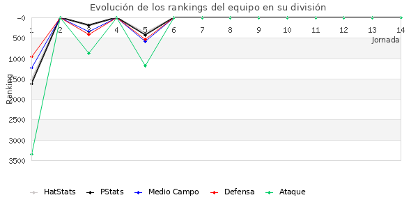 Rankings del equipo en VII