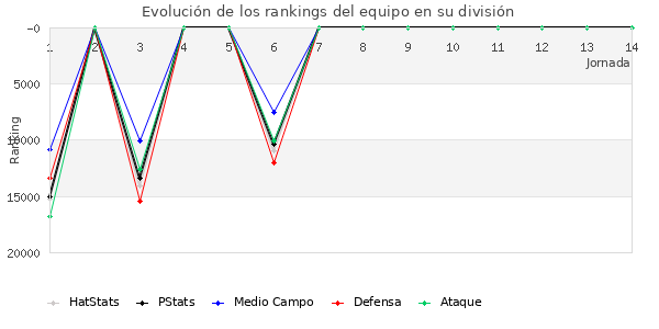 Rankings del equipo en Copa