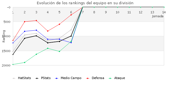 Rankings del equipo en Copa