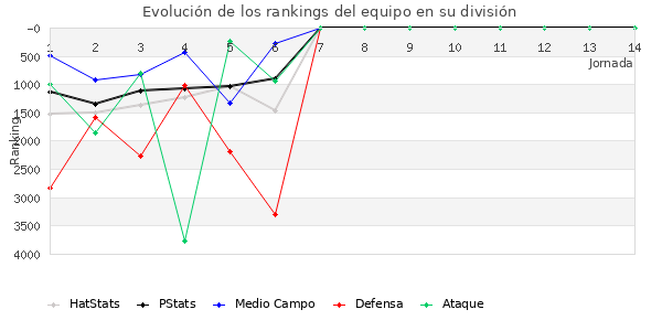 Rankings del equipo en VII