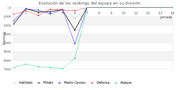 Rankings del equipo en VI