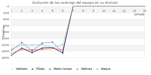 Rankings del equipo en VIII