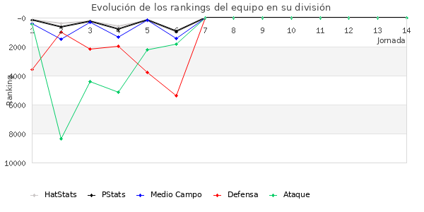 Rankings del equipo en Copa