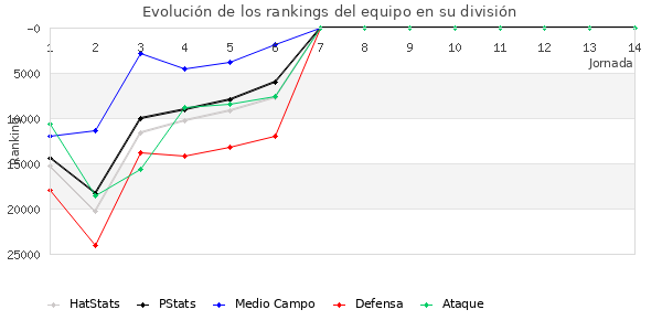 Rankings del equipo en Copa