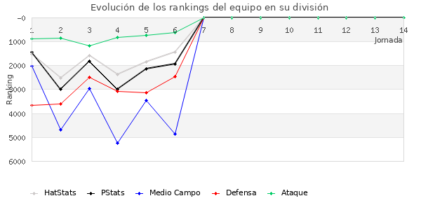 Rankings del equipo en VI