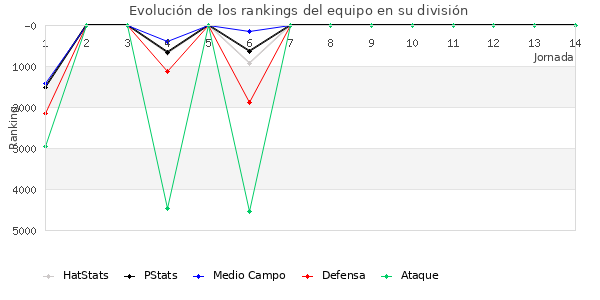 Rankings del equipo en VI