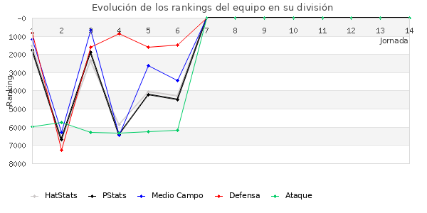 Rankings del equipo en VII