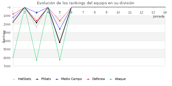 Rankings del equipo en VII