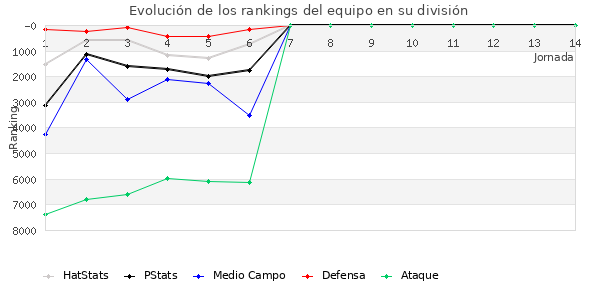 Rankings del equipo en VI