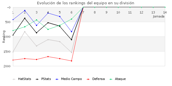 Rankings del equipo en V