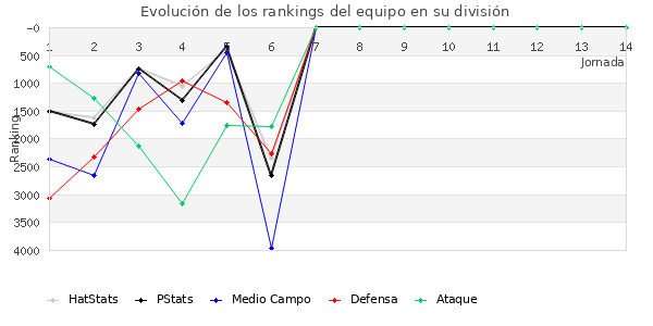 Rankings del equipo en VI