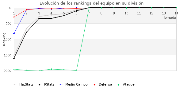 Rankings del equipo en V