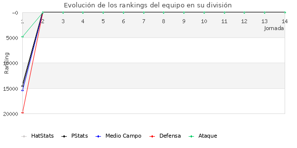 Rankings del equipo en X