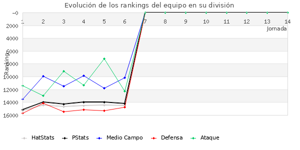 Rankings del equipo en IX