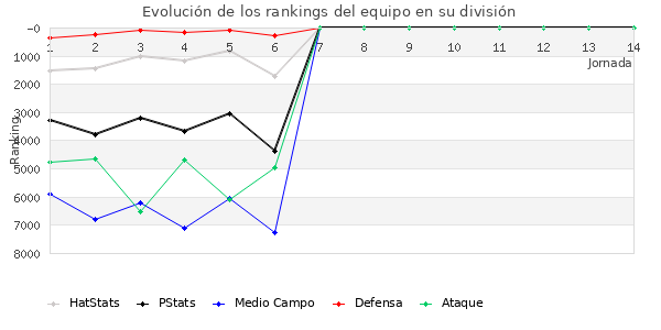 Rankings del equipo en VI