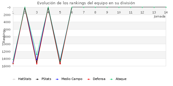 Rankings del equipo en VIII