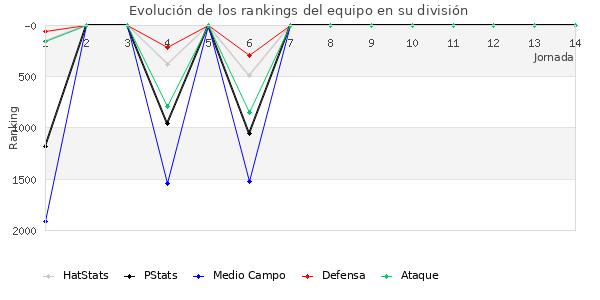 Rankings del equipo en V