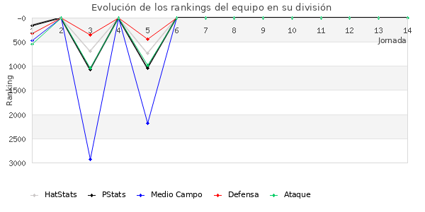 Rankings del equipo en VII