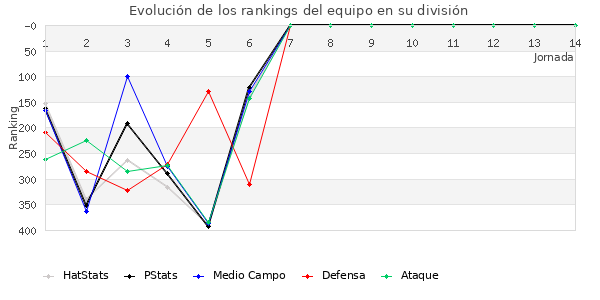 Rankings del equipo en IV