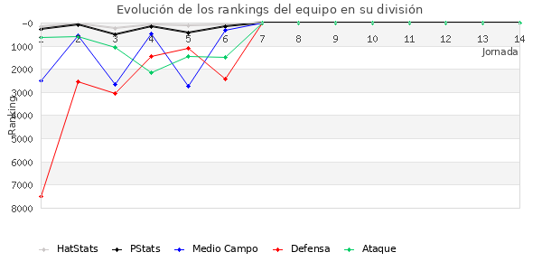 Rankings del equipo en Copa