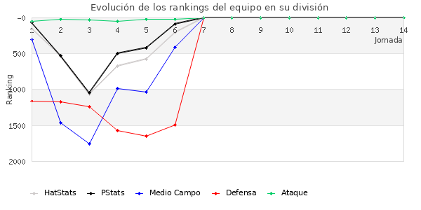 Rankings del equipo en V