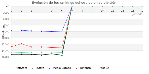 Rankings del equipo en VIII