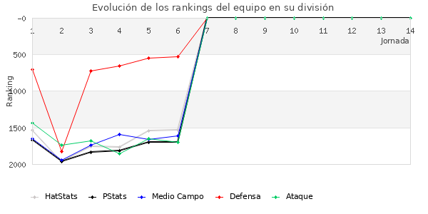 Rankings del equipo en V