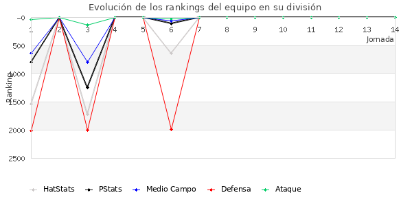 Rankings del equipo en V