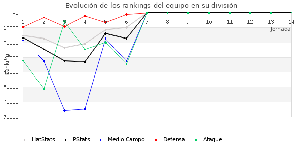 Rankings del equipo en Copa