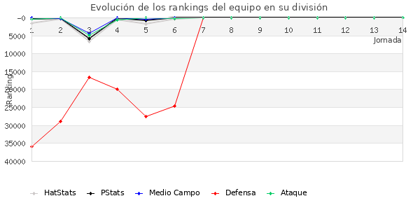 Rankings del equipo en Copa