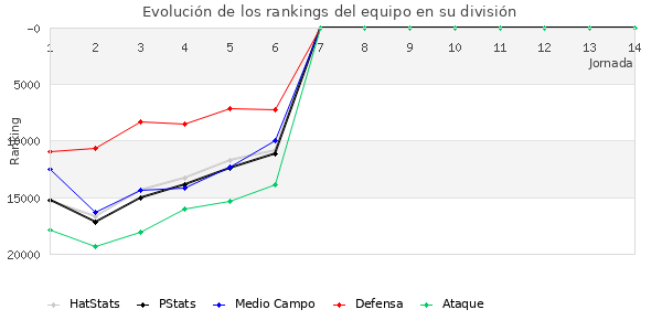 Rankings del equipo en Copa