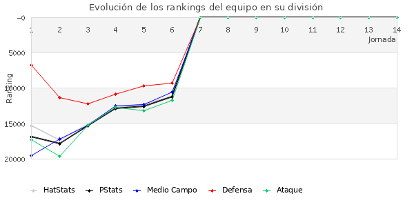 Rankings del equipo en Copa