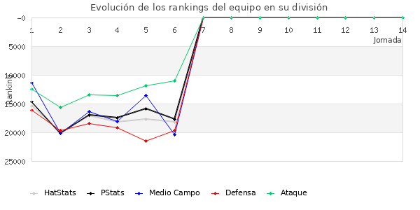 Rankings del equipo en Copa