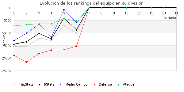 Rankings del equipo en Copa