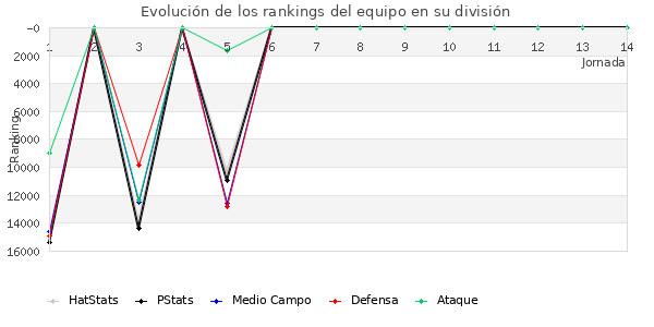 Rankings del equipo en VIII