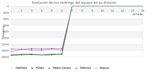 Rankings del equipo en IX