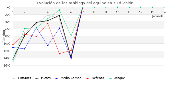 Rankings del equipo en V