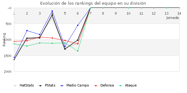 Rankings del equipo en V