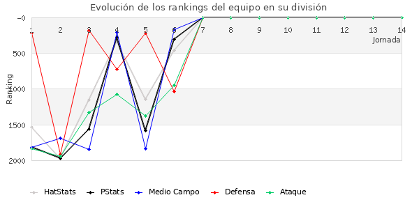 Rankings del equipo en V