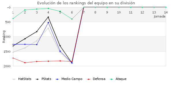 Rankings del equipo en V