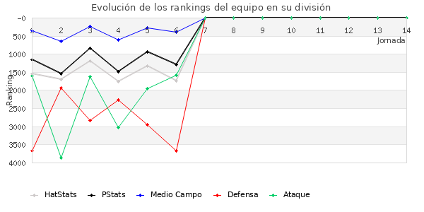 Rankings del equipo en VII