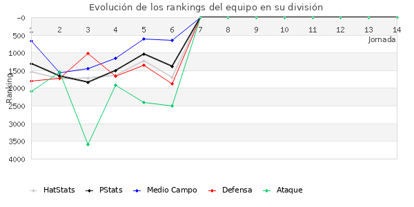 Rankings del equipo en VII