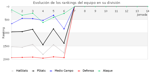 Rankings del equipo en V