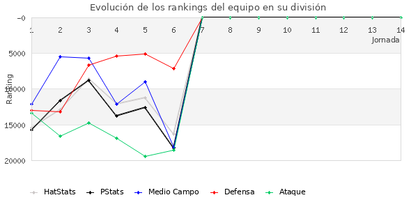 Rankings del equipo en X