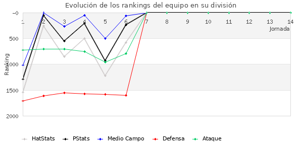 Rankings del equipo en V