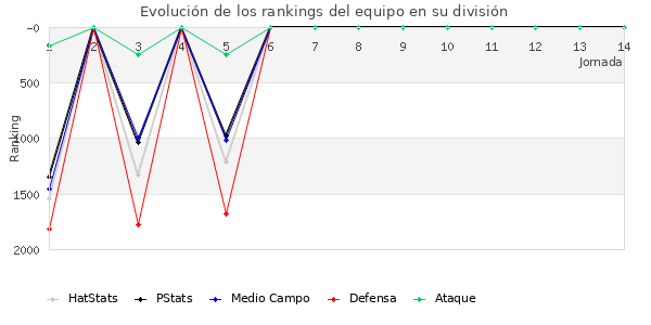 Rankings del equipo en V