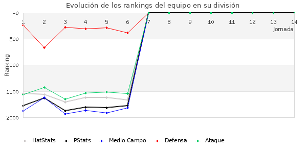 Rankings del equipo en V