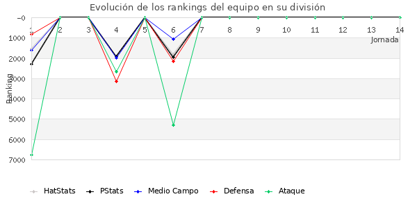 Rankings del equipo en VI