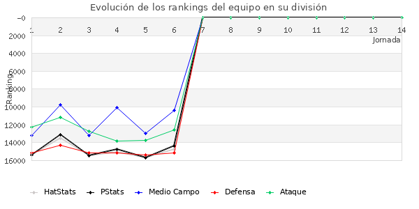 Rankings del equipo en VIII