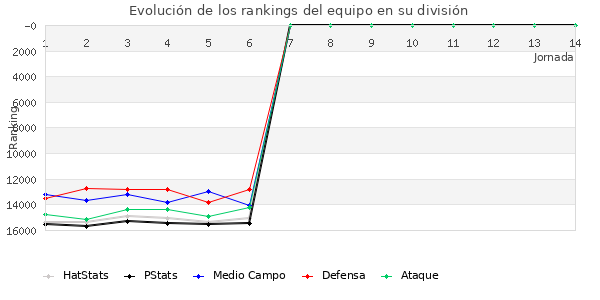 Rankings del equipo en VIII